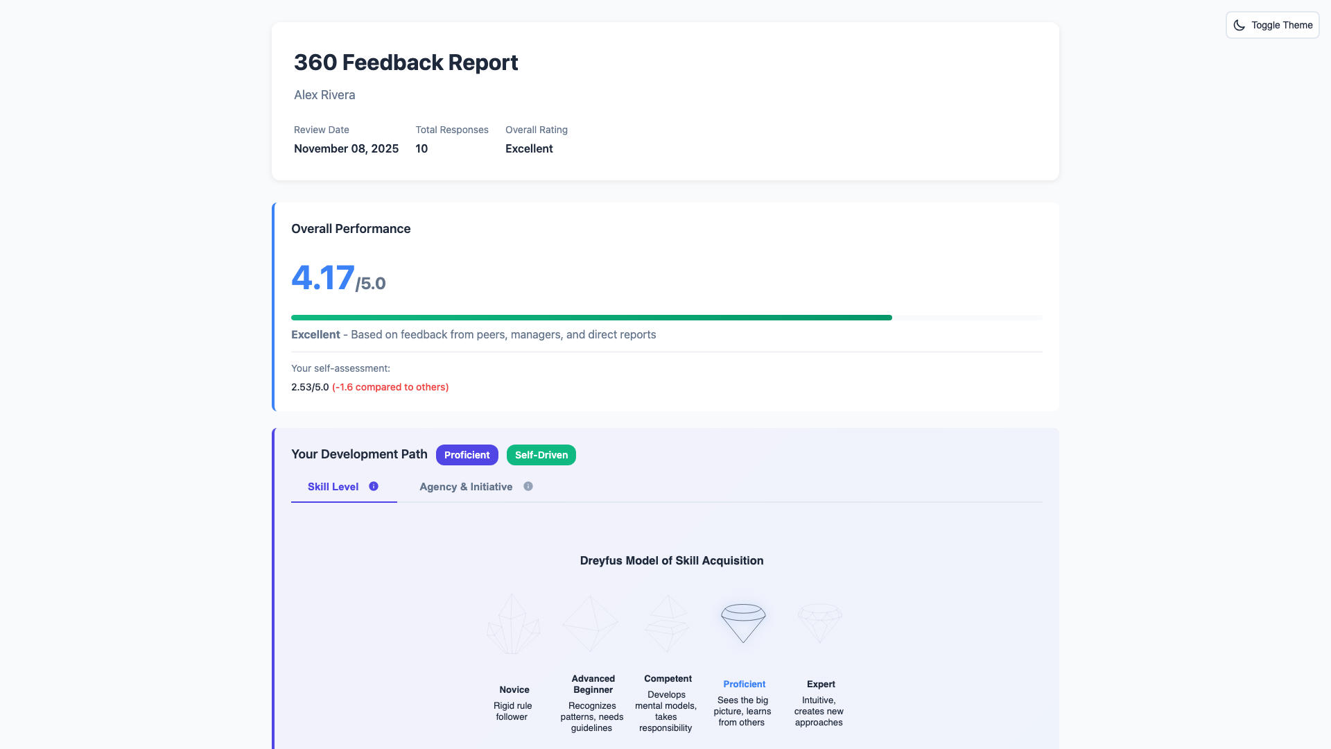 Open source 360 feedback report showing competency scores and performance summary - Blik platform